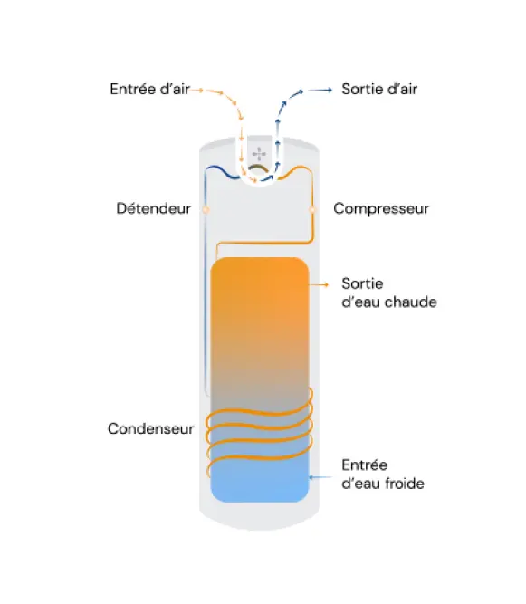 Schéma de chauffe eau thermodynamique