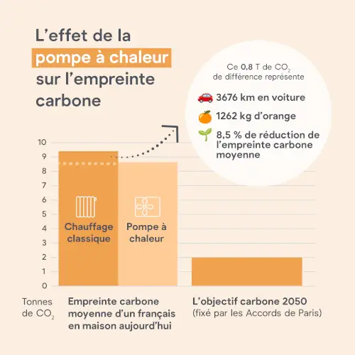 Infographie sur l'impact de la pompe à chaleur sur l'empreinte carbone