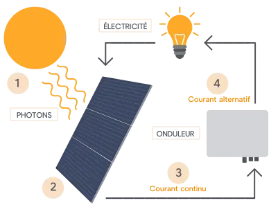 Schéma 5 étapes de production solaire