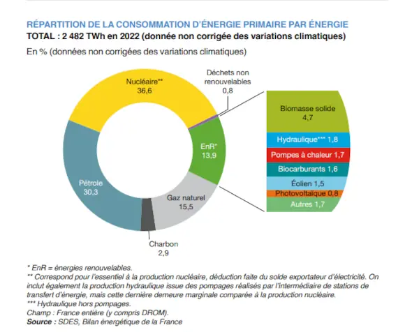 Répartition des énergies renouvelables en France